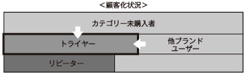 顧客化状況図